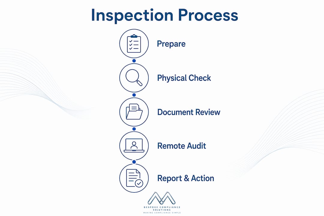 Infographic illustrating water safety inspection process