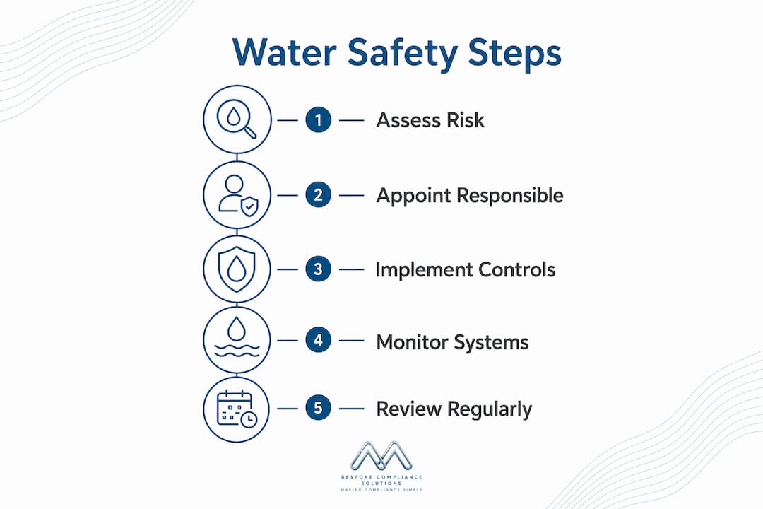 Infographic outlining practical water safety compliance steps