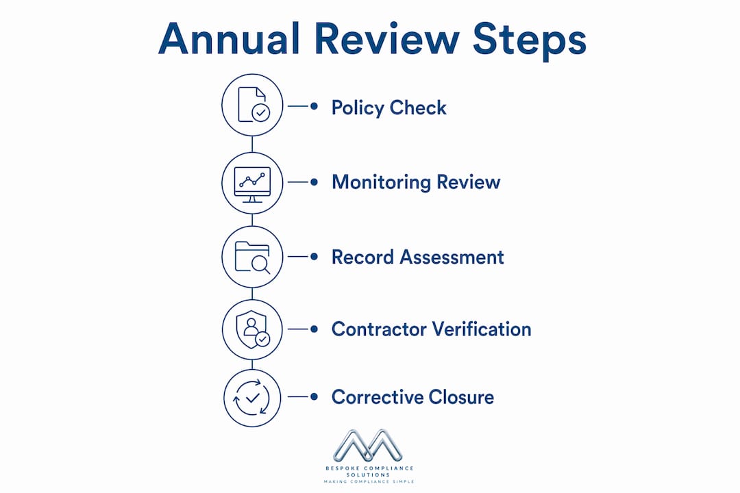 Infographic illustrating steps of annual water compliance review process