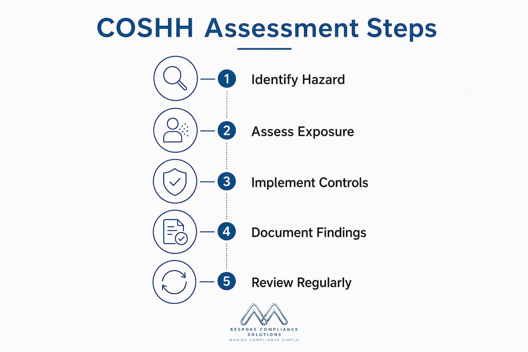 Infographic illustrating COSHH assessment steps