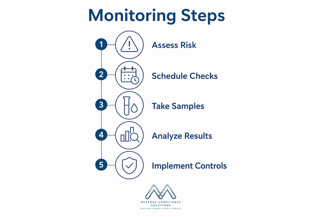 Infographic illustrating water hygiene monitoring steps