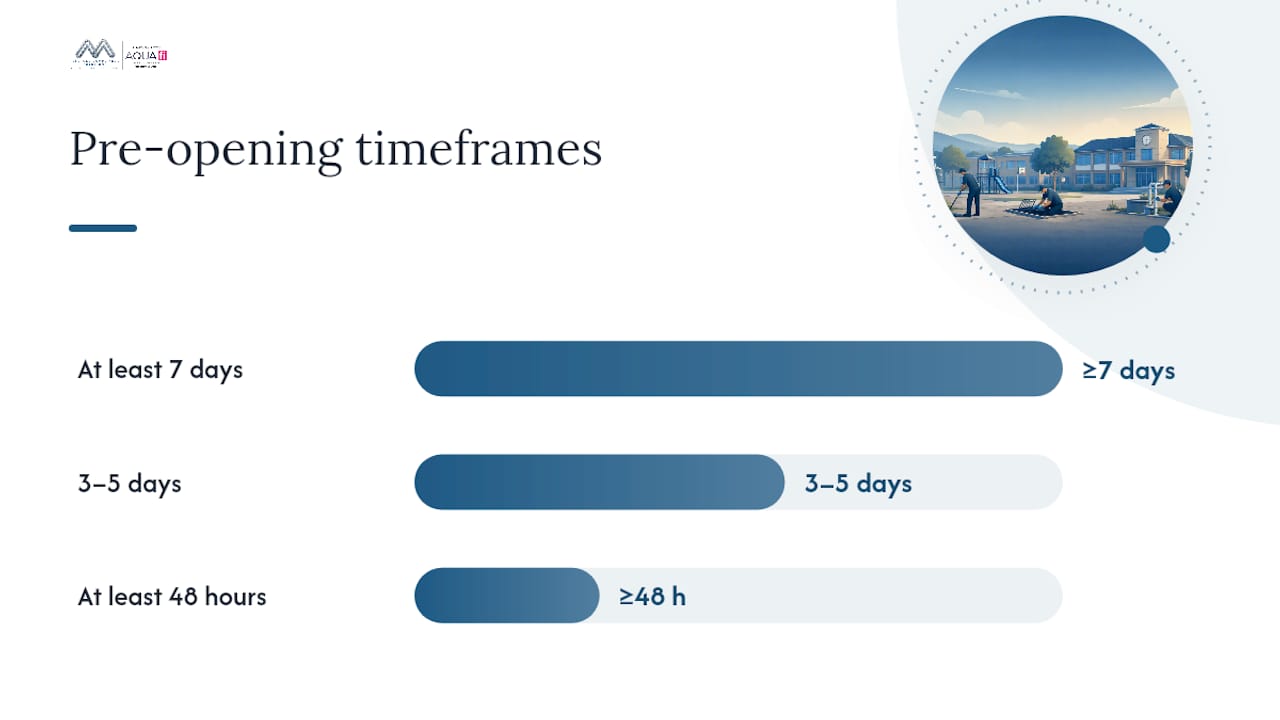 What checks should you run before reopening after a long closure? — overview diagram