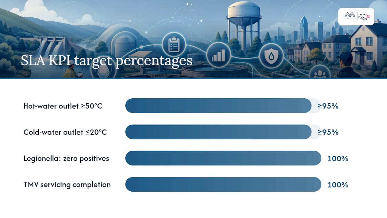 Which KPIs should a water SLA specify, and how do you measure them? — overview diagram