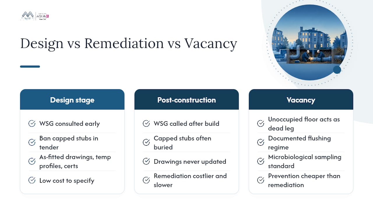 Why dead legs are a design problem, not just a maintenance one — overview diagram