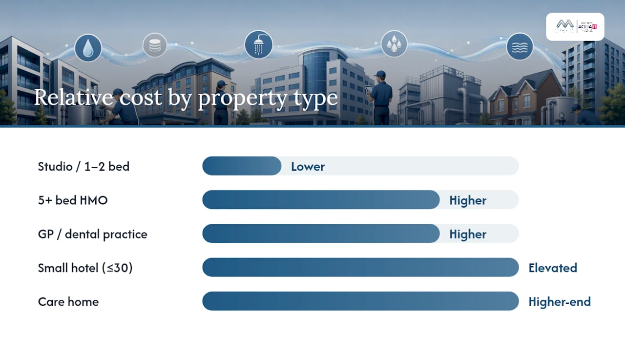 Diagram of assessment costs by property type