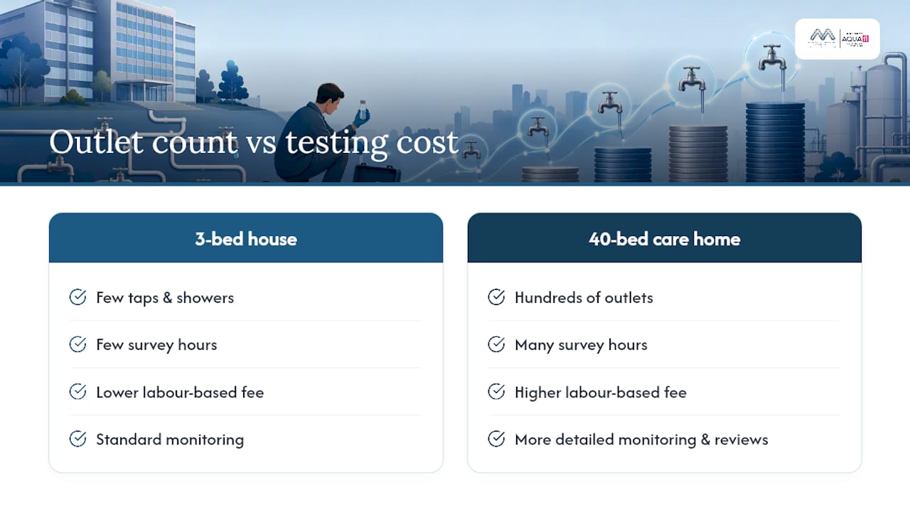 Diagram showing outlet count impact on legionella testing costs