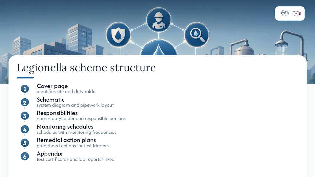 Diagram of written scheme document structure