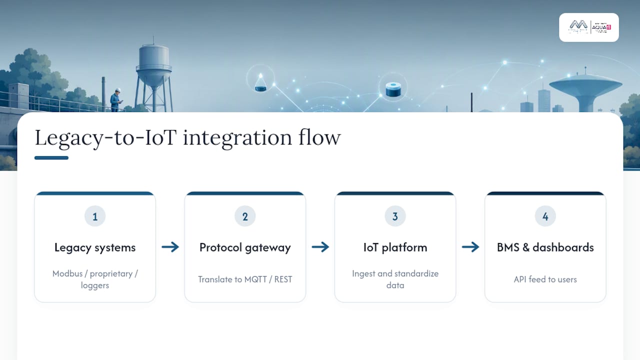 Diagram of SCADA and IoT system integration