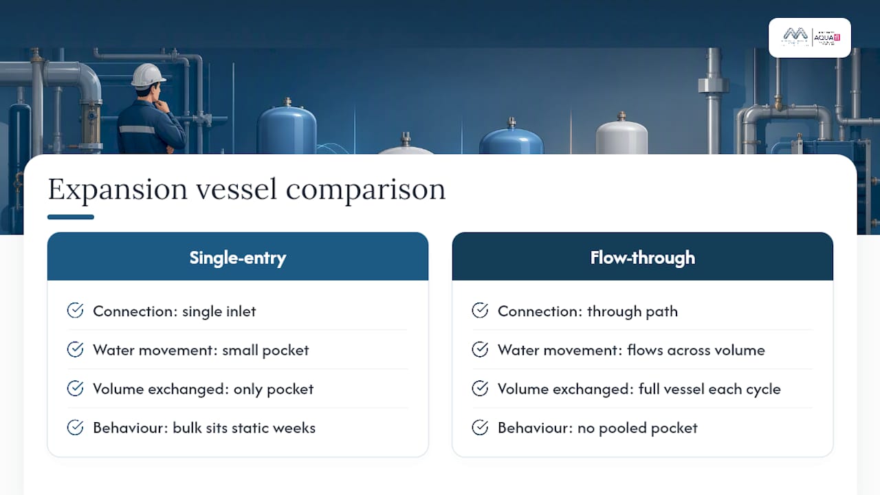Comparison of single-entry and flow-through vessels