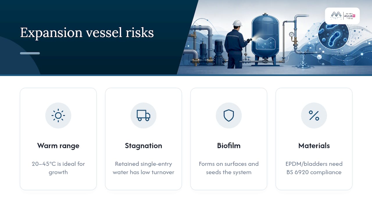 Why do expansion vessels create legionella risk? — overview diagram
