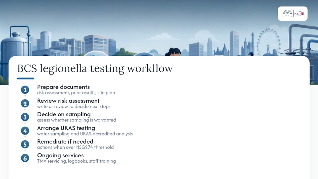 How Bespoke Compliance Solutions can help with your legionella testing — overview diagram