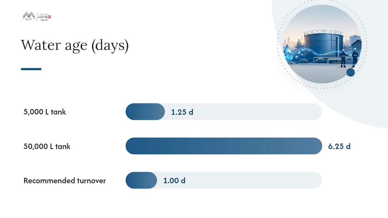 How do you calculate water age and tank turnover? — overview diagram