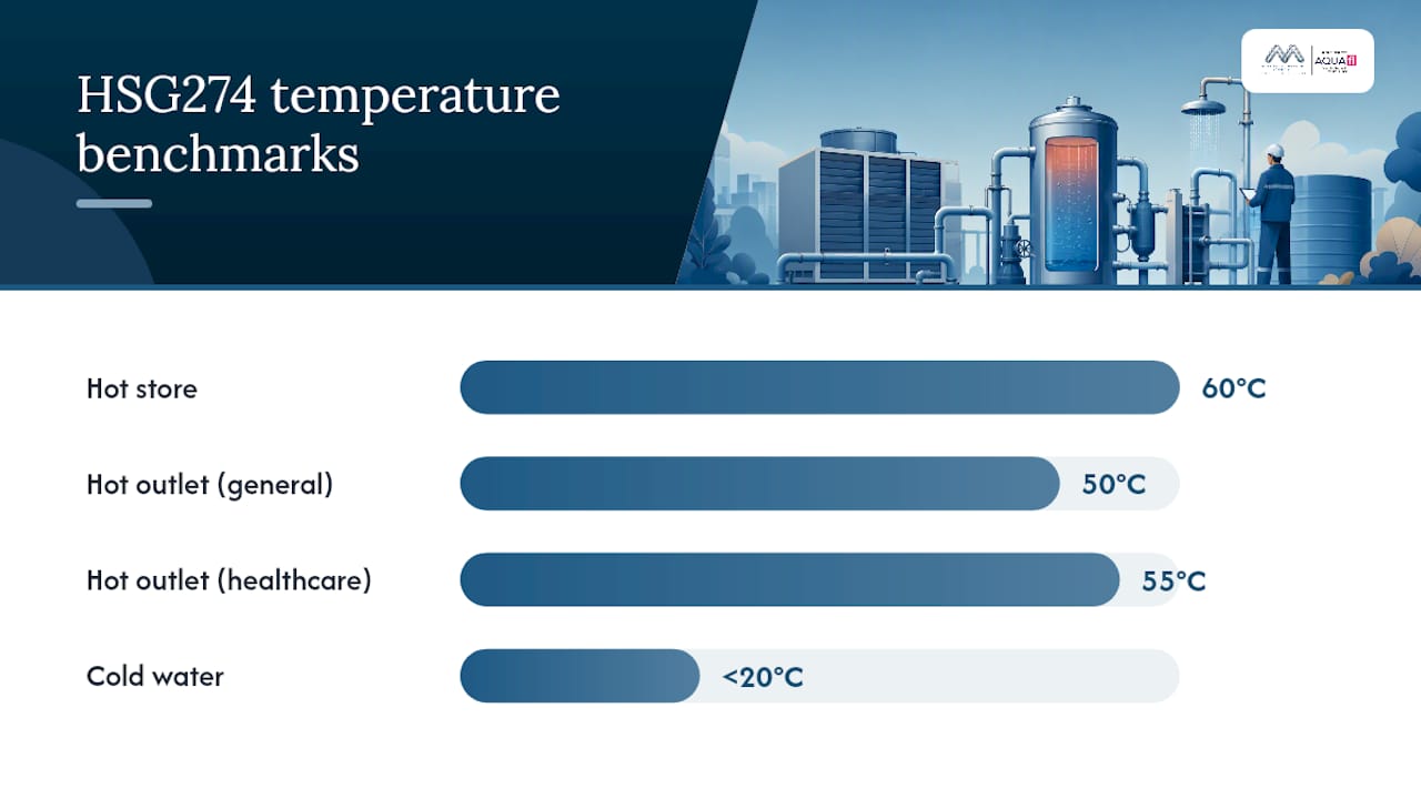 HSG274 hot and cold water thresholds