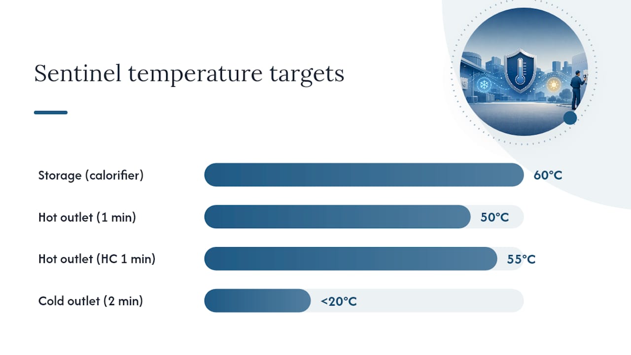 What temperature and timing targets apply, and how do you measure them? — overview diagram