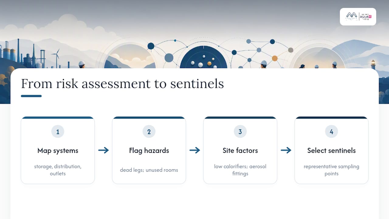 Risk assessment mapped to sampling points