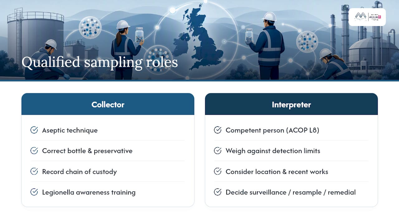Who is qualified to take and interpret samples? — overview diagram