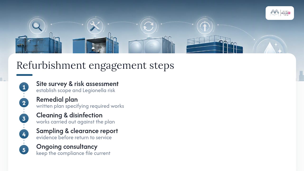 How Bespokecompliancesolutions supports tank refurbishment decisions — overview diagram