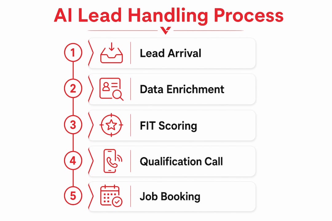 Infographic showing AI lead handling process stages