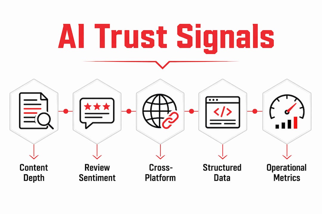 Infographic illustrating hierarchy of AI trust signals