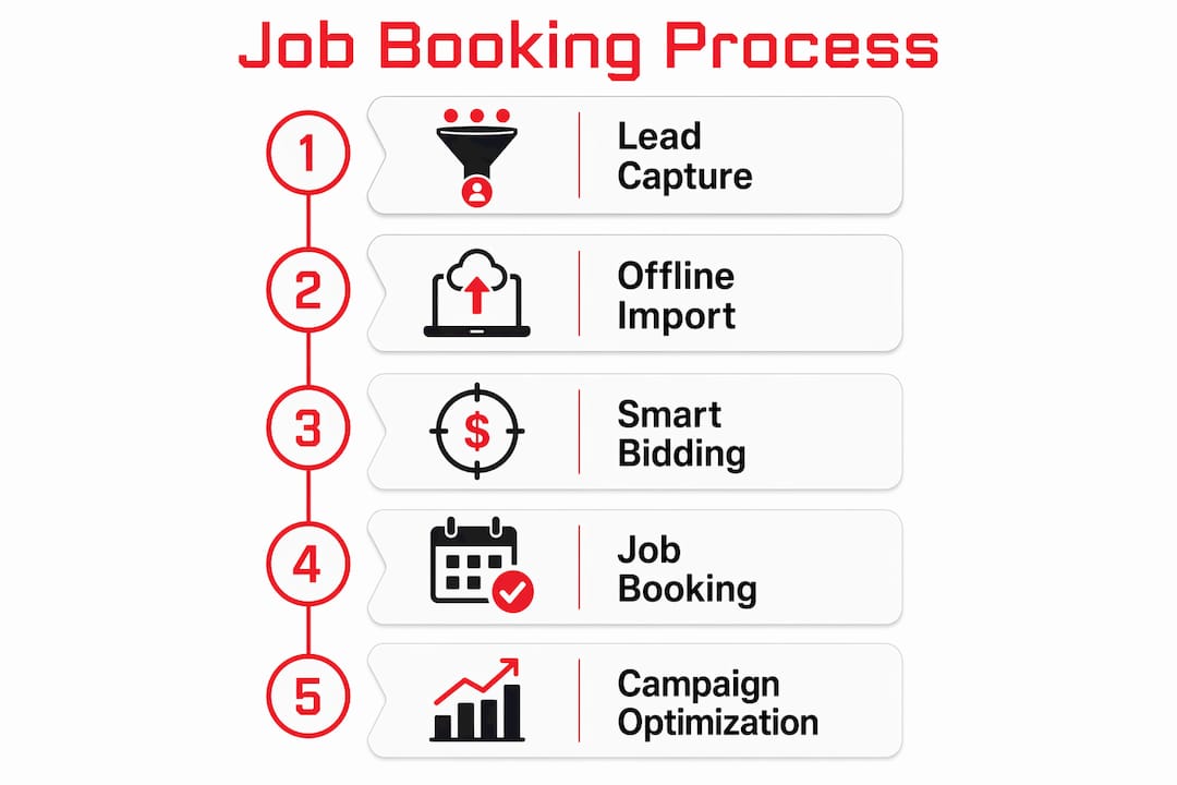 Infographic illustrating Google Ads job booking steps