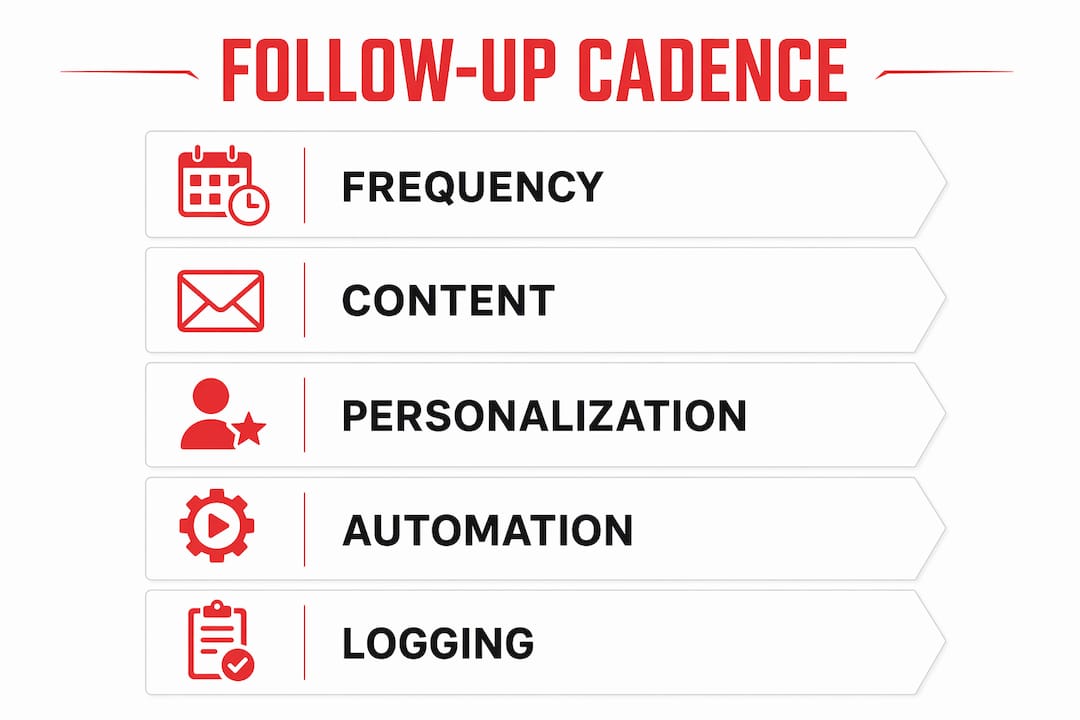 Infographic outlining effective follow-up steps