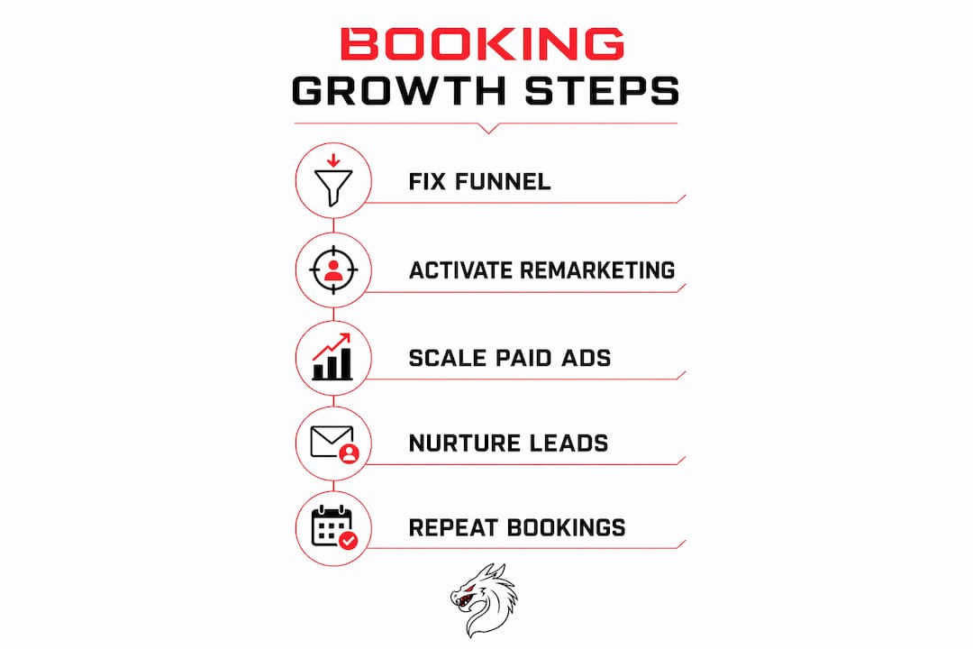 Infographic showing five steps to increase bookings