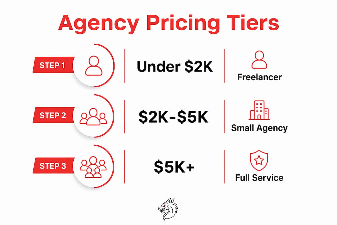 Infographic illustrating three pricing tiers for local agencies