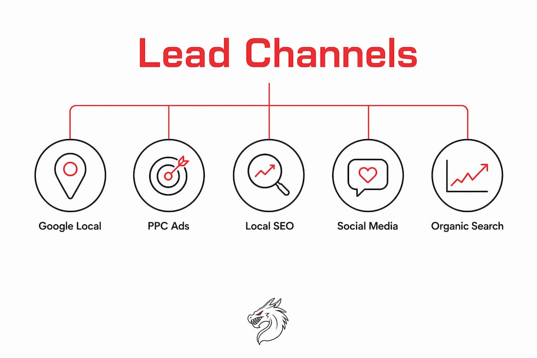 Infographic showing lead generation channels hierarchy