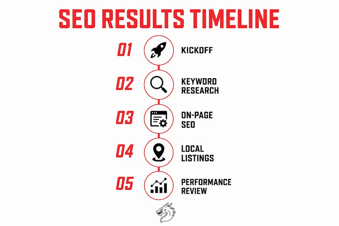 Infographic showing SEO engagement process steps