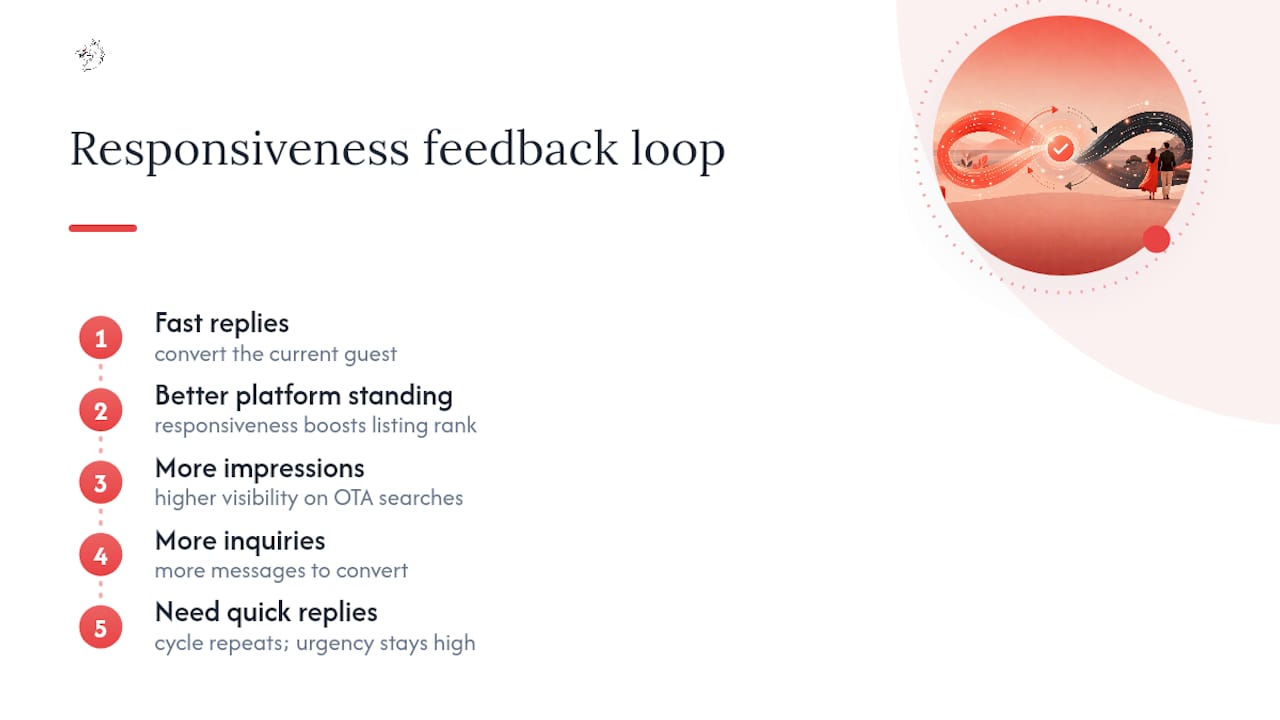 Diagram of responsiveness affecting platform visibility and bookings