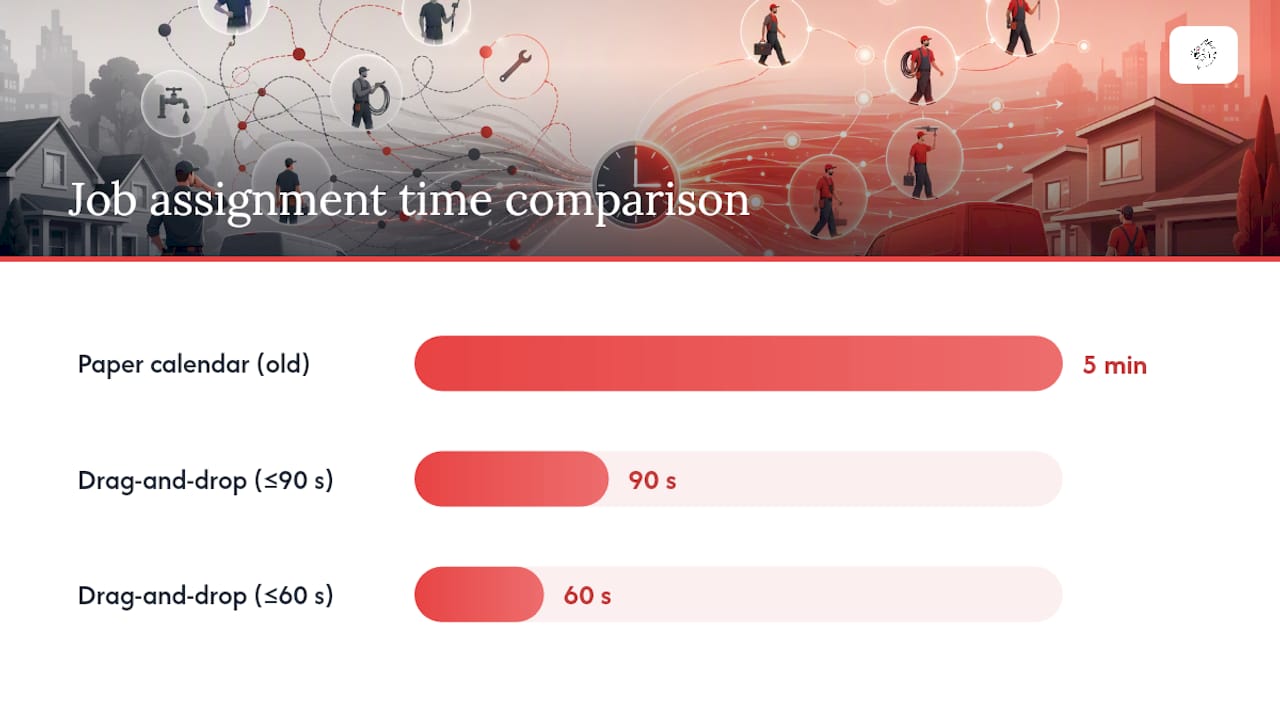 Comparison of manual vs drag-and-drop scheduling times