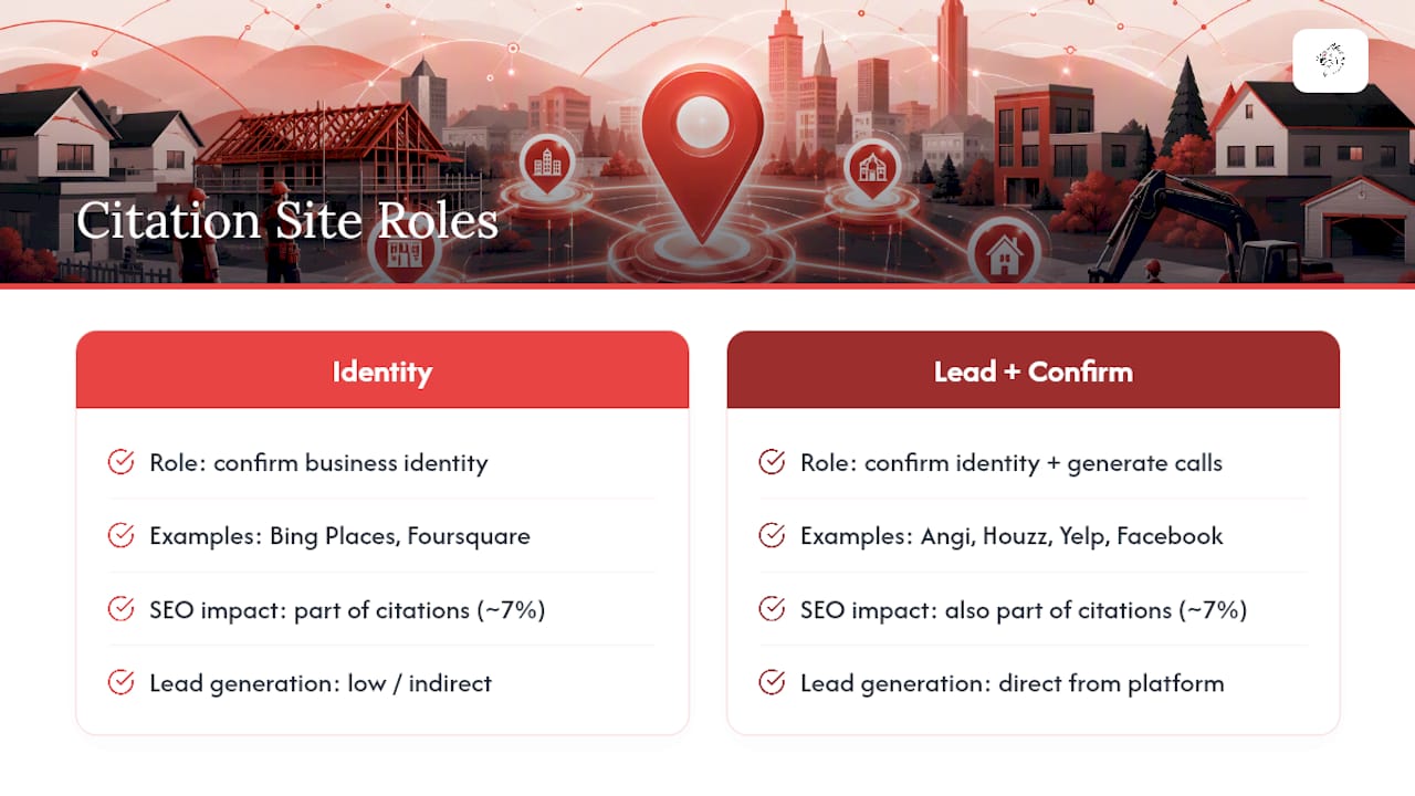 Diagram comparing types of citation sites and their SEO vs lead roles