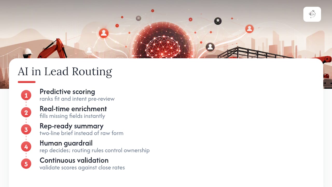 Three AI lead routing support stages