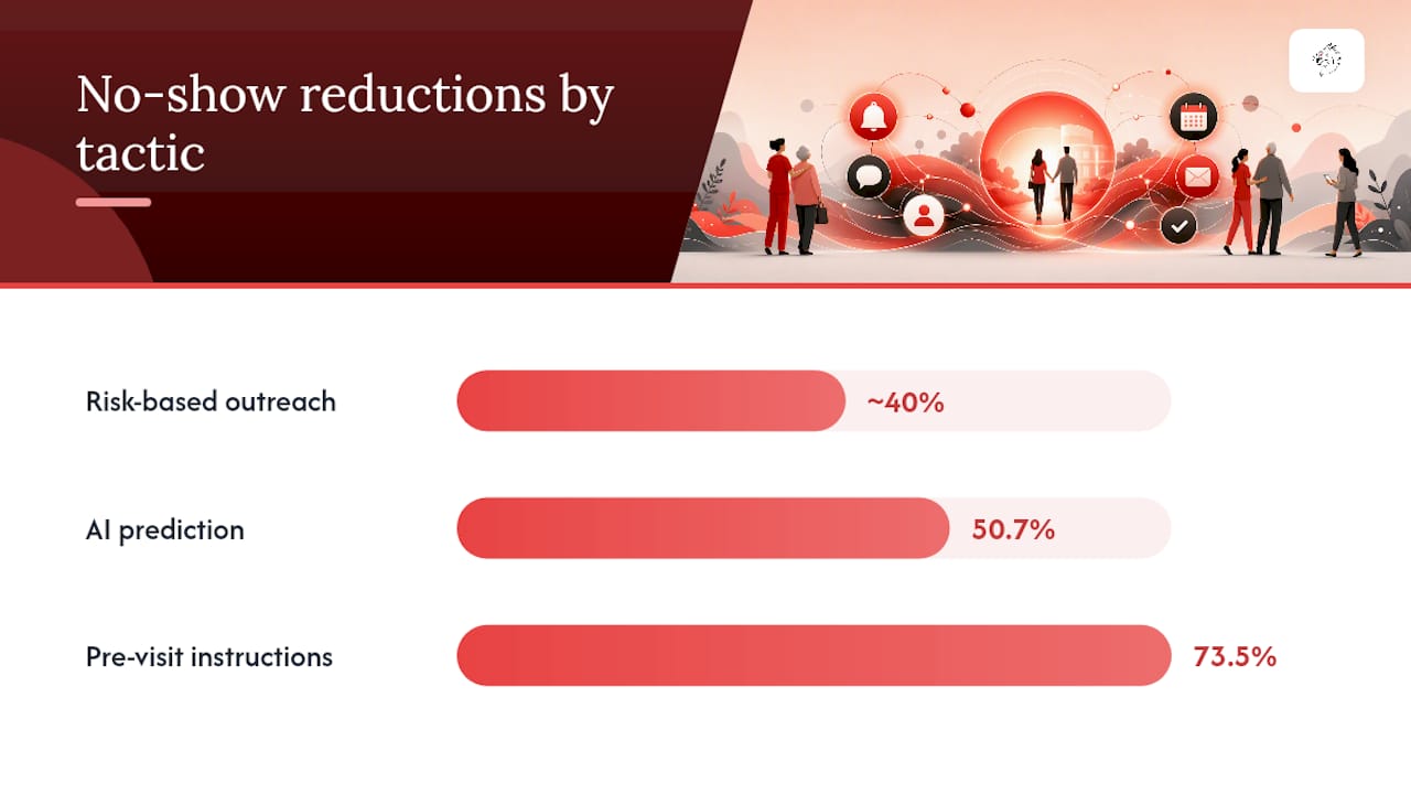 Quick Prioritized Checklist: 8 Proven Tactics to Reduce No Shows — overview diagram