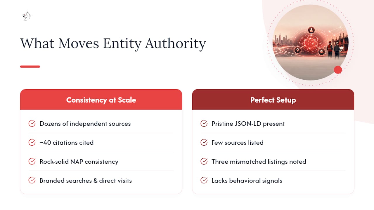 What Actually Moves the Needle on Entity Authority? — overview diagram