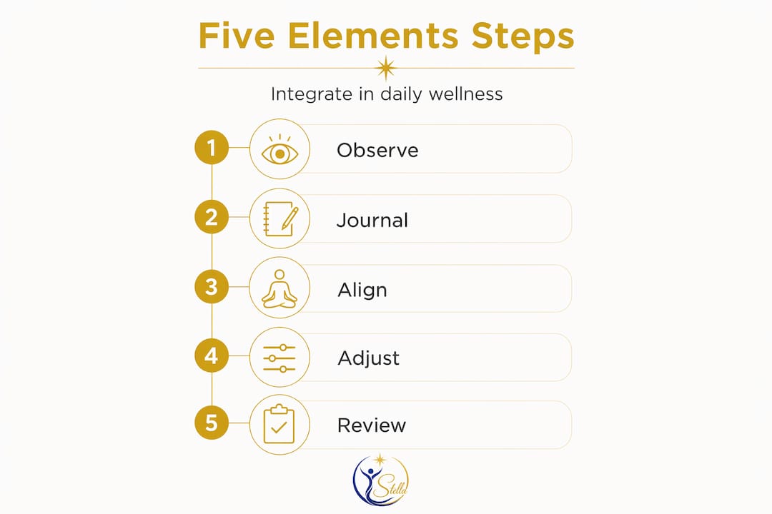Infographic showing five steps for wellness integration