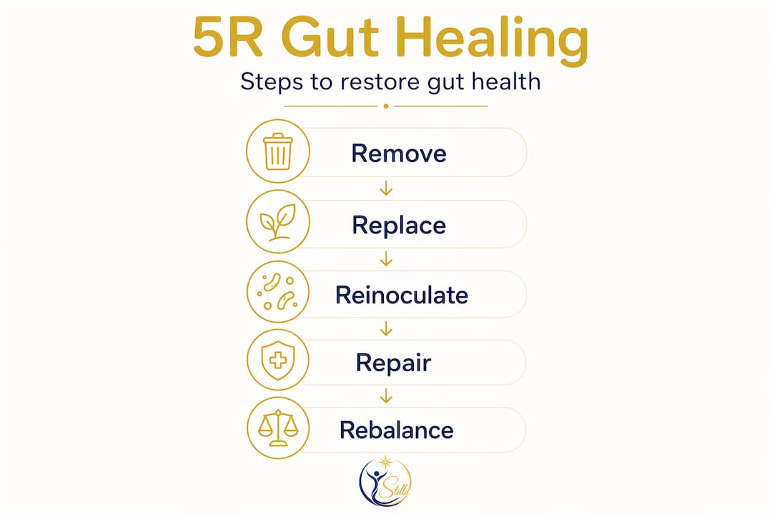 Infographic showing 5R framework steps for gut healing