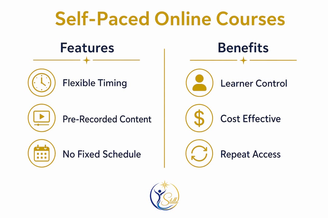 Infographic showing features and benefits of self-paced courses