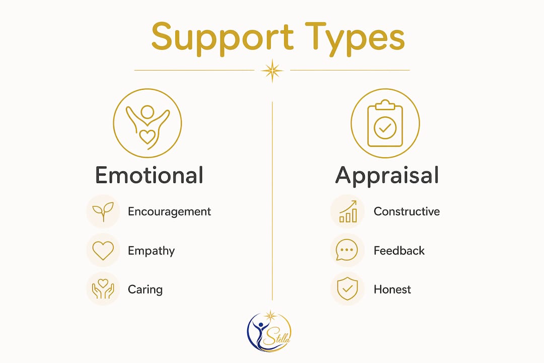 Infographic comparing emotional and appraisal support types