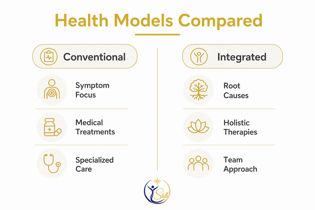 Infographic comparing conventional and integrated health models