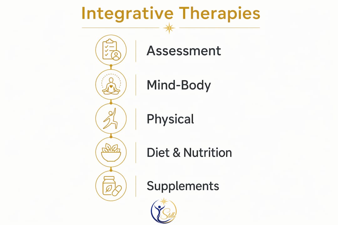 Infographic listing common integrative therapies stepwise