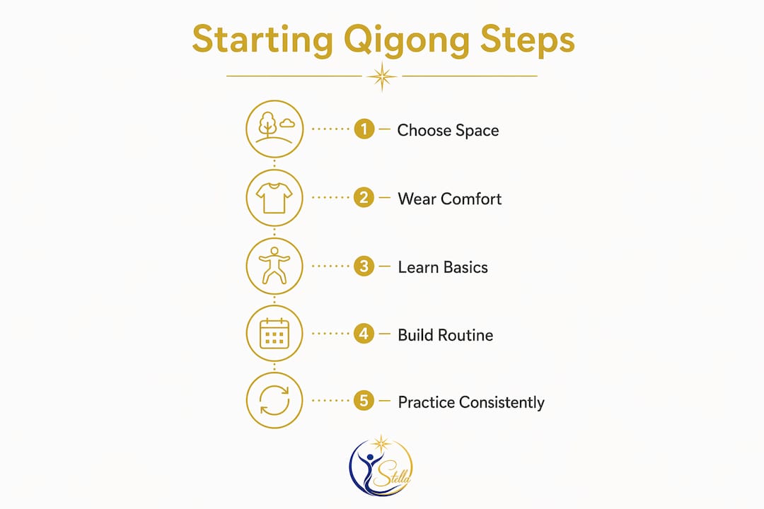 Infographic illustrating qigong practice steps