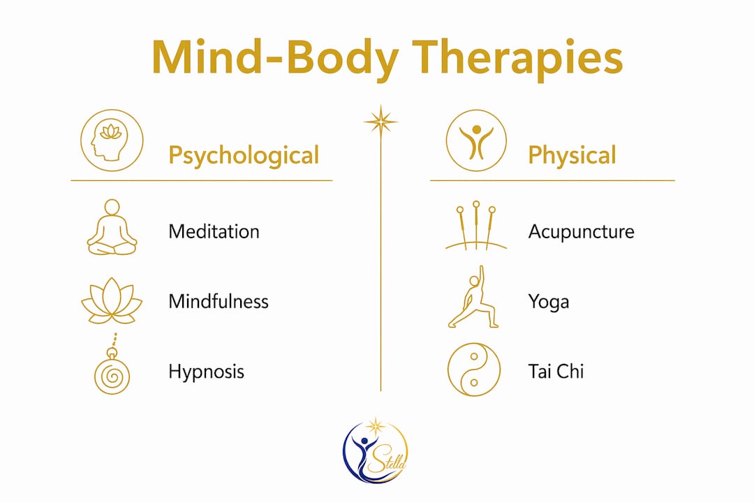 Infographic comparing mind-body therapy categories