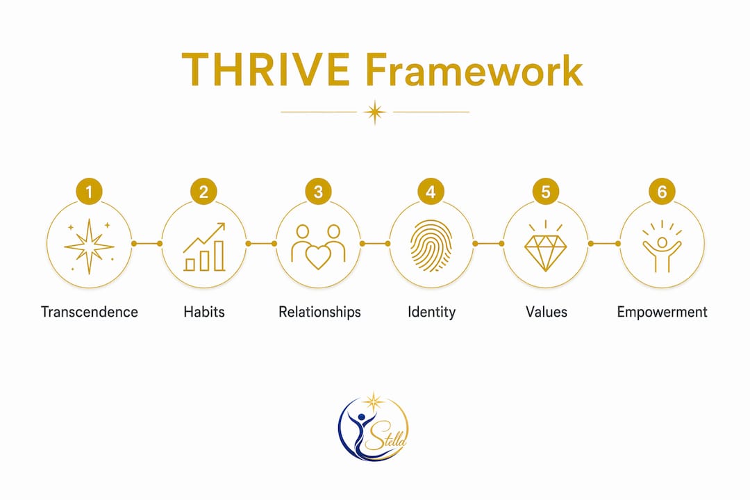 Infographic of THRIVE spiritual health components