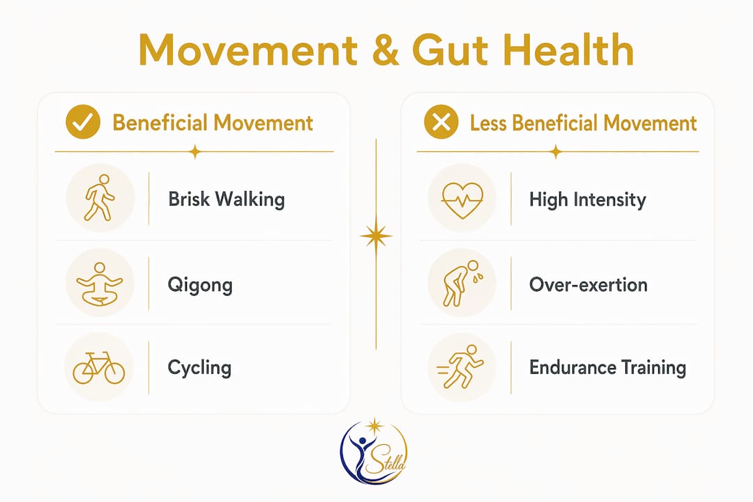 Infographic comparing beneficial and less beneficial movement types for gut health