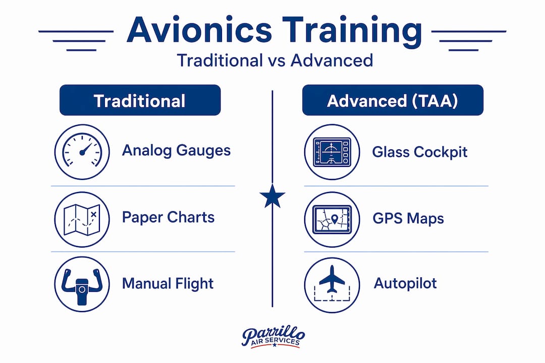 Infographic comparing traditional and advanced avionics training