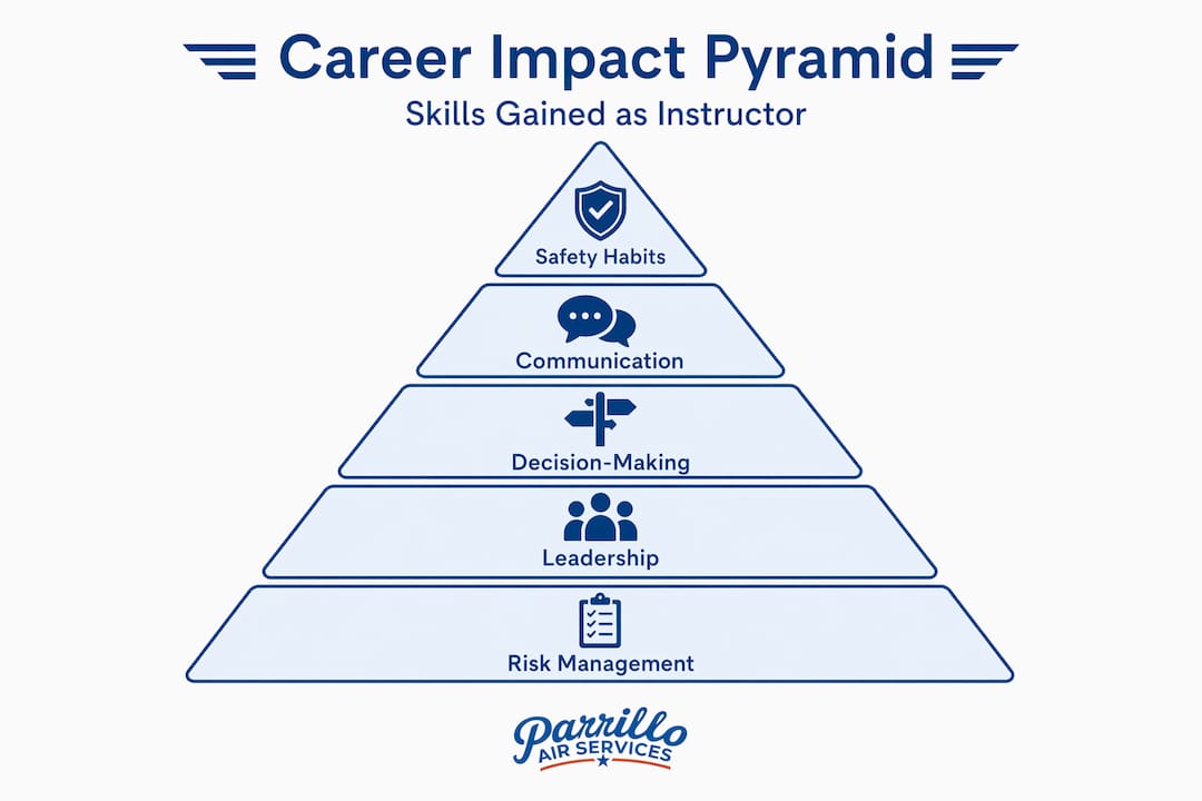 Career impact pyramid for flight instructors