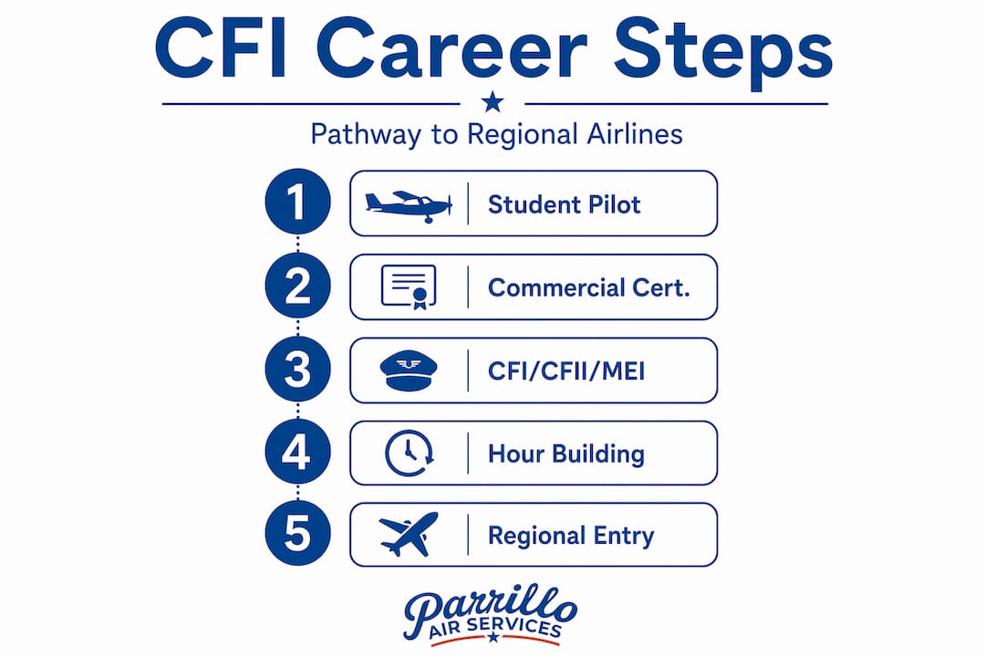 Step-by-step infographic of CFI career pathway