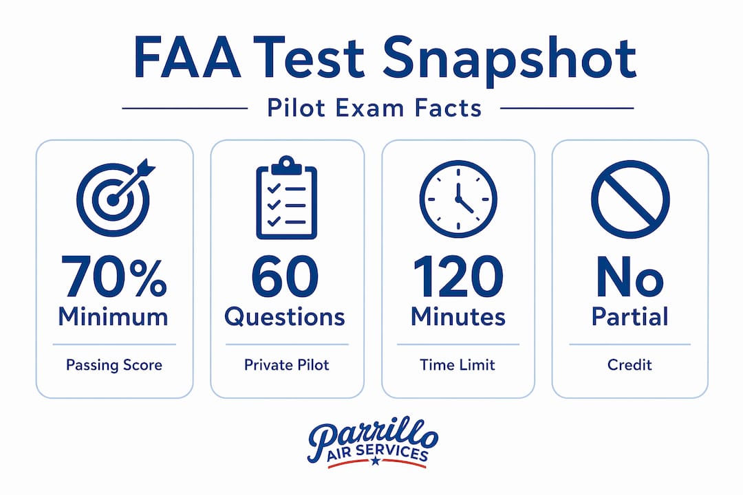 Infographic with FAA test stats and facts