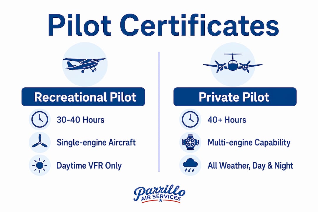 Infographic comparing pilot certificate types